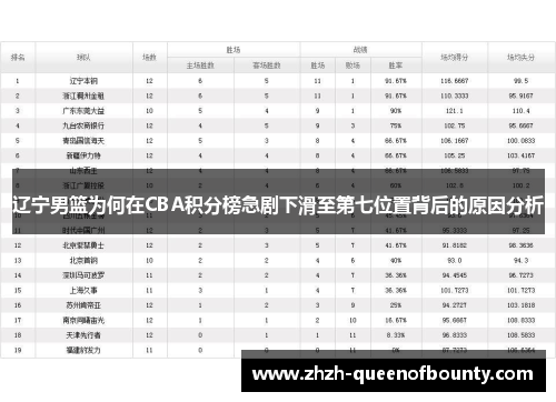 辽宁男篮为何在CBA积分榜急剧下滑至第七位置背后的原因分析 辽宁男篮为何在CBA积分榜急剧下滑至第七位置背后的原因分析